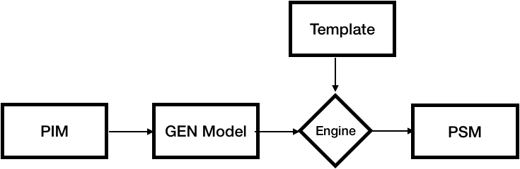 A typical code generator