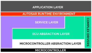 AUTOSAR Architecture Tutorial: Understanding Basics - ANCIT EDUTECH