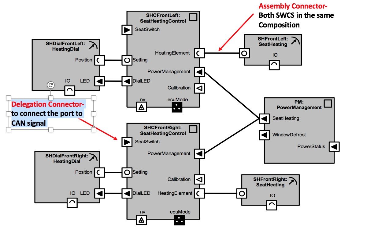 Assembly Connectors vs Delegation Connectors.