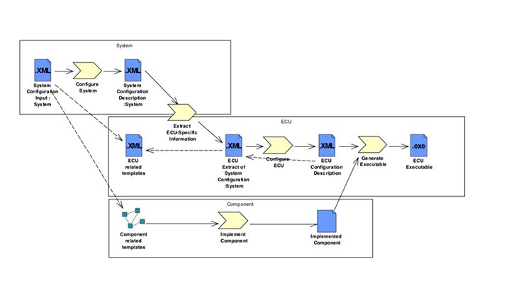 Design Steps from System- level execution to generation of ECU executable