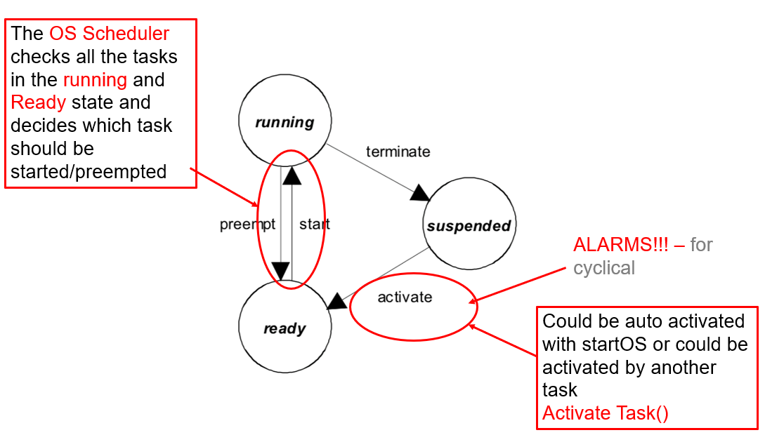AUTOSAR OS Basic Task State Model