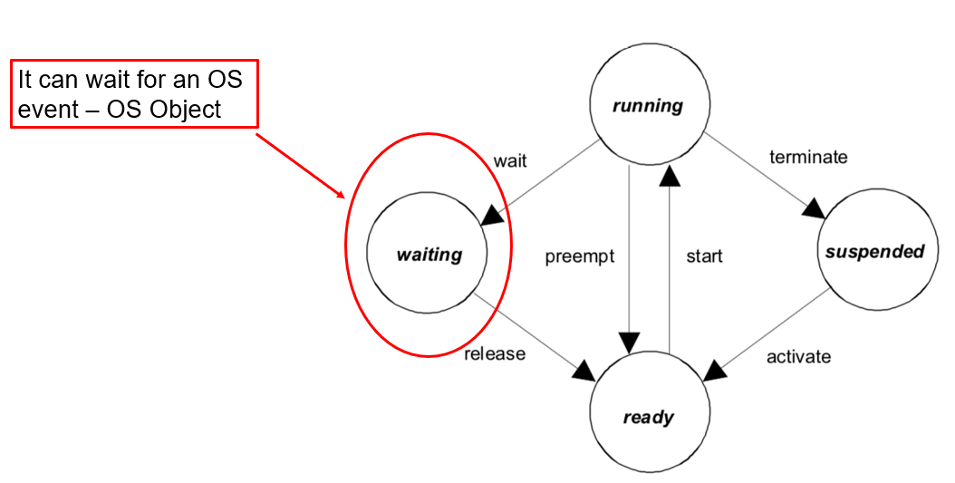 AUTOSAR OS Extended Task State Model