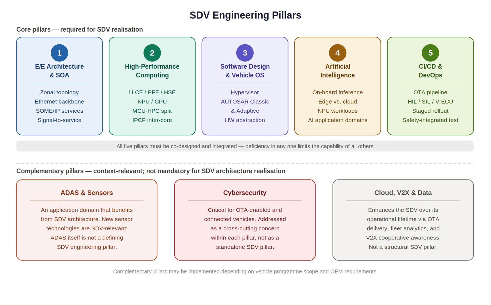 SDV Engineering Pillars