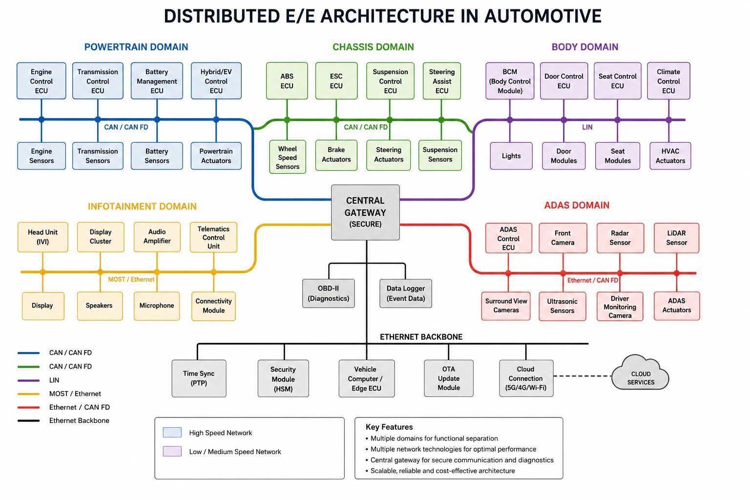Distributed E/E Architecture