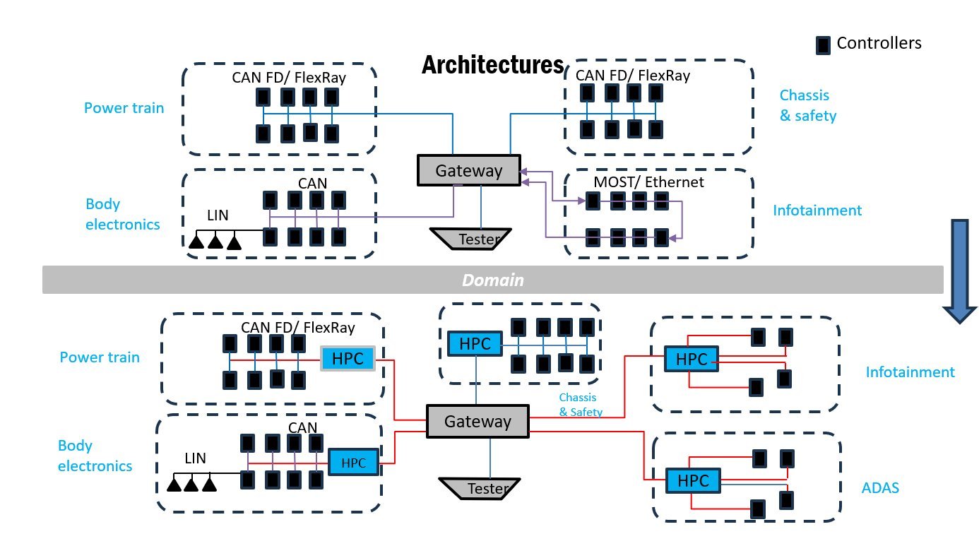 Architecture Transition