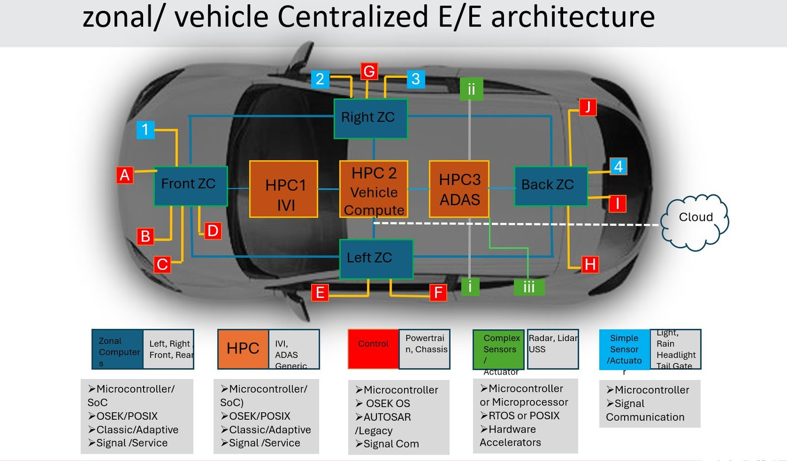 Zonal Architecture