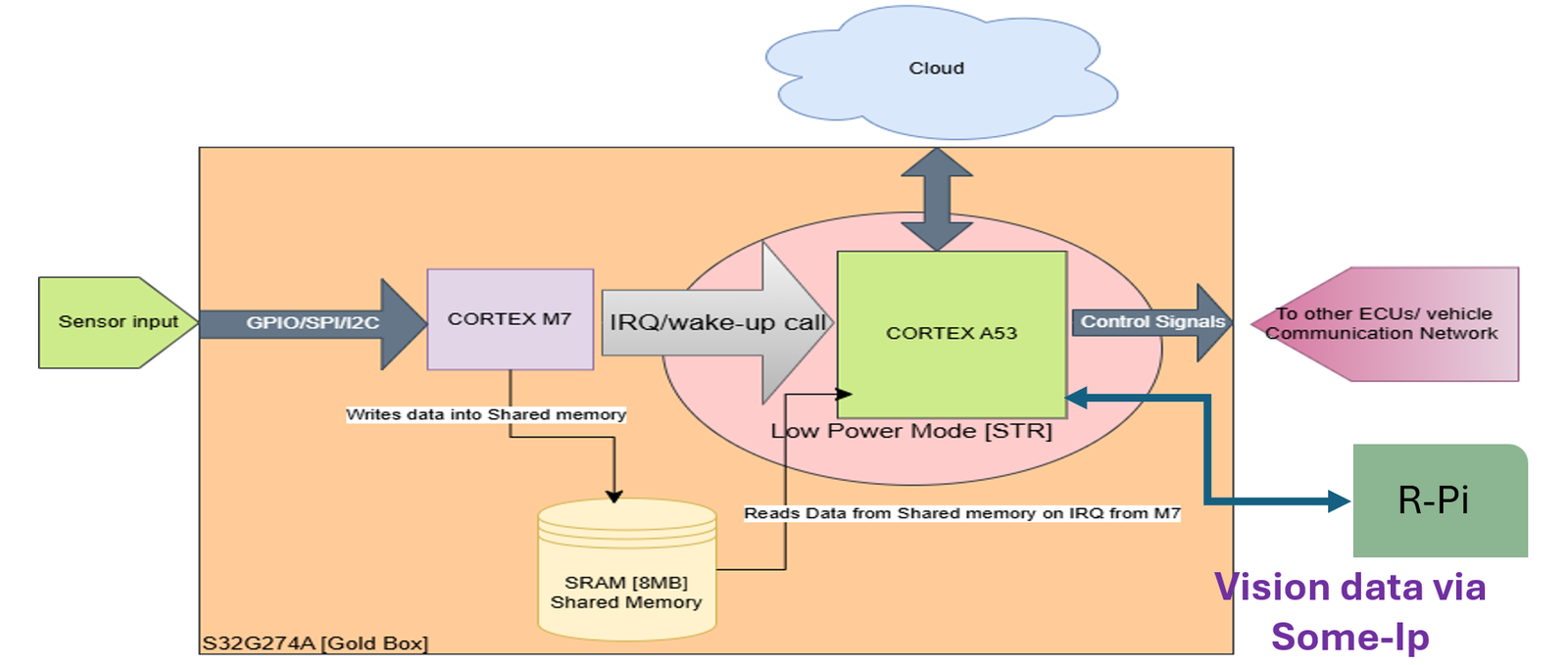 IPCF Inter-Core Communication